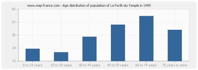 Age distribution of population of La Forêt-du-Temple in 1999